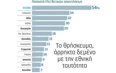 Ένα με την εθνική ταυτότητα η Ορθοδοξία
