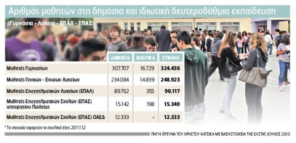Αλλάζει ριζικά το τοπίο στη δευτεροβάθμια εκπαίδευση. Μόρφωση για λίγους, κατάρτιση για πολλούς!