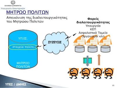 Εναρξη λειτουργίας Μητρώου Πολιτών