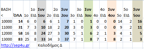 Αξιόλογα ΑΕΙ με βάσεις κάτω από 10000, 11000, 12000 και  13000 μόρια