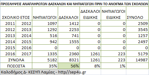 Προσλήψεις αναπληρωτών: Δάσκαλοι oι πρωταθλητές των διορισμών!
