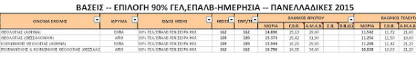 Βάσεις εισαγωγής στα Τμήματα των Θεολογικών Σχολών 2015