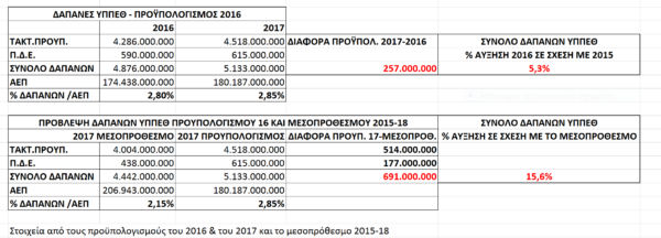 Οι πιστώσεις για την Παιδεία στον προϋπολογισμό του 2017. Από το 2,80% του ΑΕΠ στο 2,85%