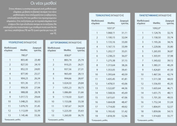 Tο τελικό σχέδιο για το μισθολόγιο των δημοσίων υπαλλήλων