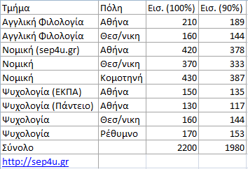 Αριθμοί κλειδιά για τις βάσεις 2016 σε ΟΛΑ τα επιστημονικά πεδία
