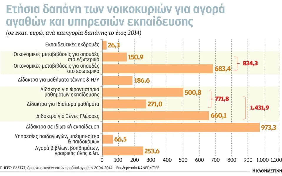 3,7 δισ. για «δωρεάν» Παιδεία – Τα υπέρογκα έξοδα των ελληνικών οικογενειών