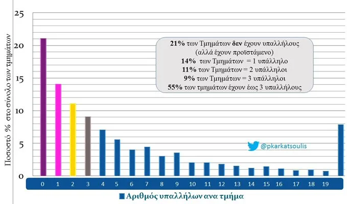 Από 232 γίνονται 630 οι τμηματάρχες στο υπουργείο Παιδείας