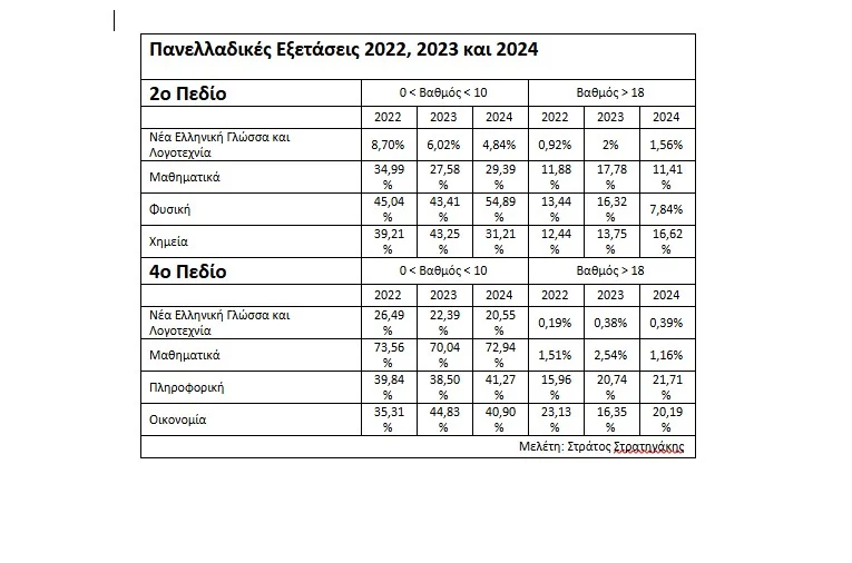 Βαθμολογίες Πανελληνίων 2025: Πανωλεθρία στα Μαθηματικά; Οι προβληματισμοί