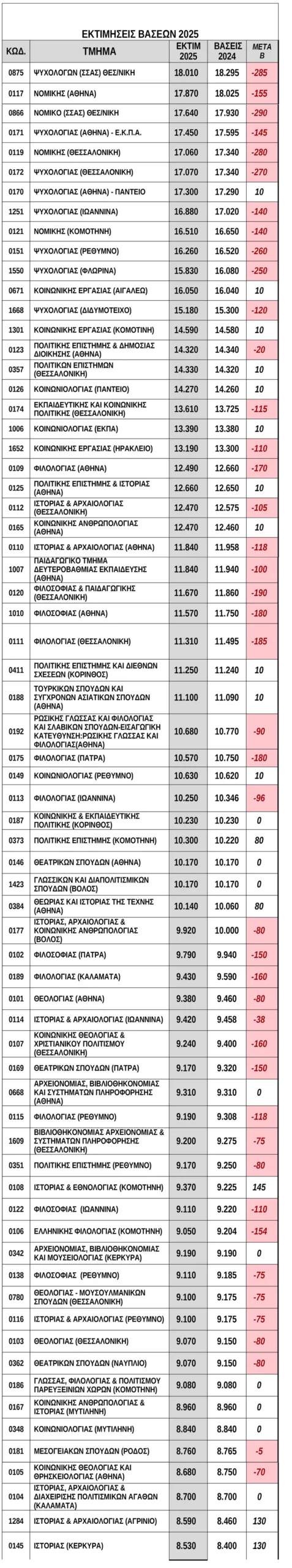 Βάσεις 2025: Η ημερομηνία ανακοίνωσης και οι τελευταίες εκτιμήσεις με πίνακες