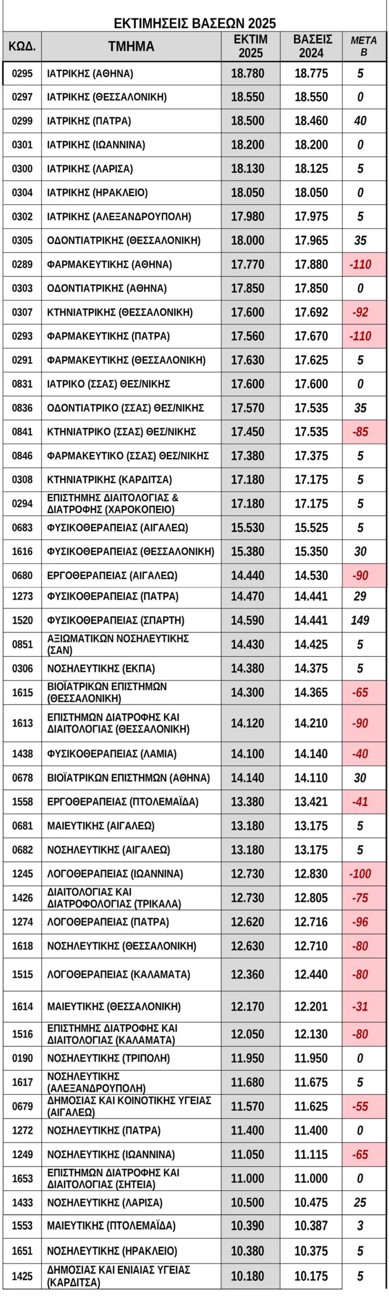Βάσεις 2025: Η ημερομηνία ανακοίνωσης και οι τελευταίες εκτιμήσεις με πίνακες