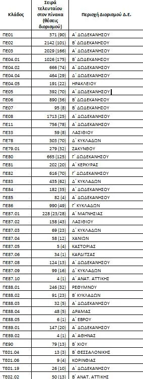 Διορισμοί εκπαιδευτικών: Η αλήθεια πίσω από τους διορισμούς και τα κενά