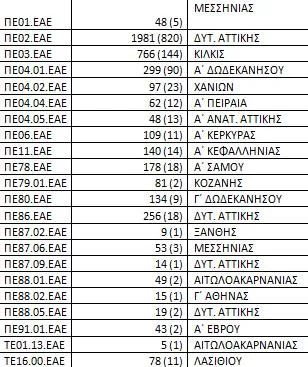 Διορισμοί εκπαιδευτικών: Η αλήθεια πίσω από τους διορισμούς και τα κενά