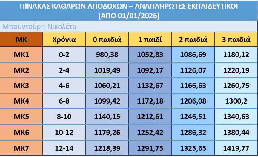 Οι μισθοί και το χρονοδιάγραμμα πληρωμών των αναπληρωτών εκπαιδευτικών για το έτος 2026