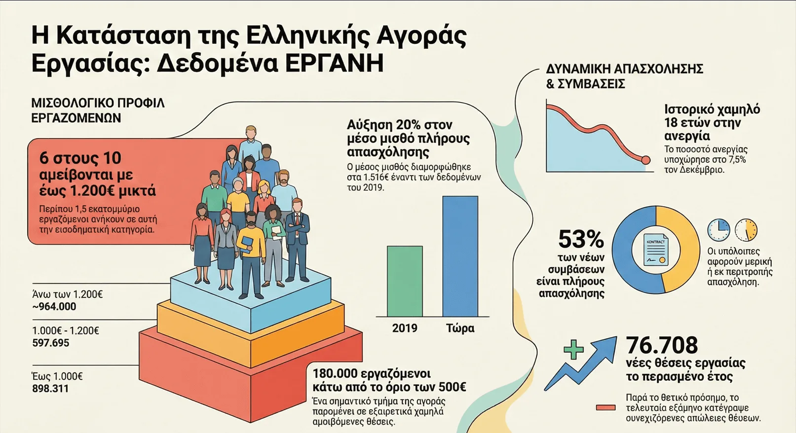 Στατιστικά στοιχεία ΕΡΓΑΝΗ για μισθούς, κλάδους απασχόλησης και ηλικίες εργαζομένων 2025